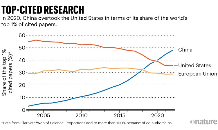 Top cited research: Line chart comparing the share of top 1% cited papers published by Untied States with China and the European Union.