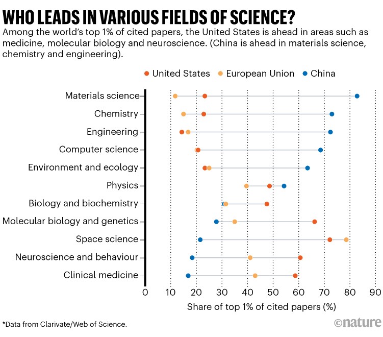 Who leads in various fields of science: Infographic comparing the share of top 1% of cited papers published by the United States, the European Union and China in various fields.