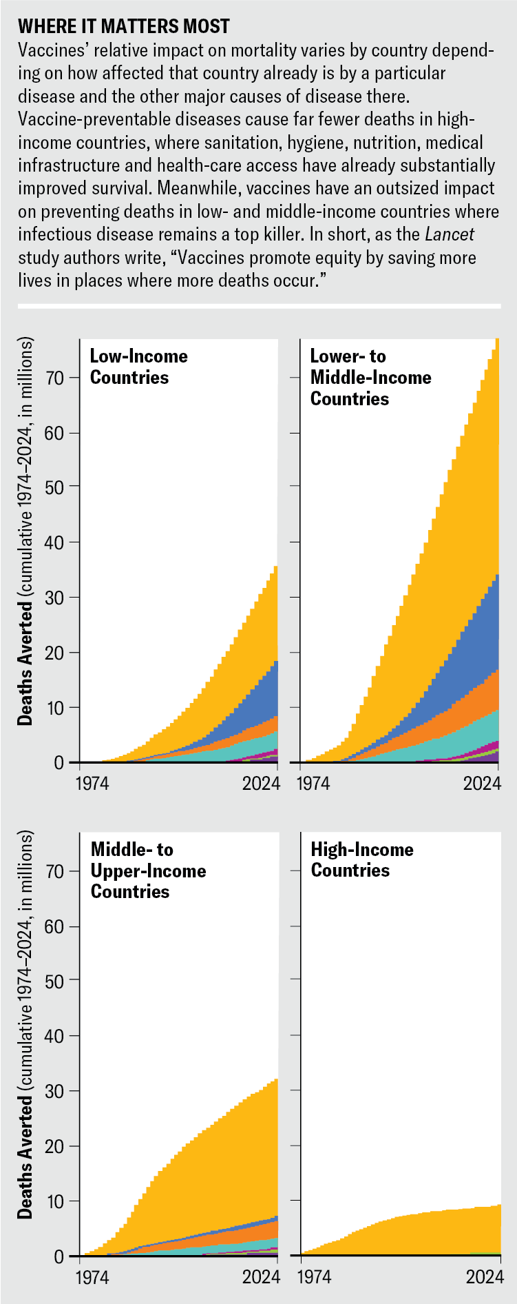 Charts show number of deaths averted because of vaccines between 1974 and 2024, broken down by four categories: low-income, lower- to middle-income, middle- to upper-income, and high-income countries. Vaccines have an outsized impact on preventing deaths in low- and middle-income countries where infectious disease remains a top killer.