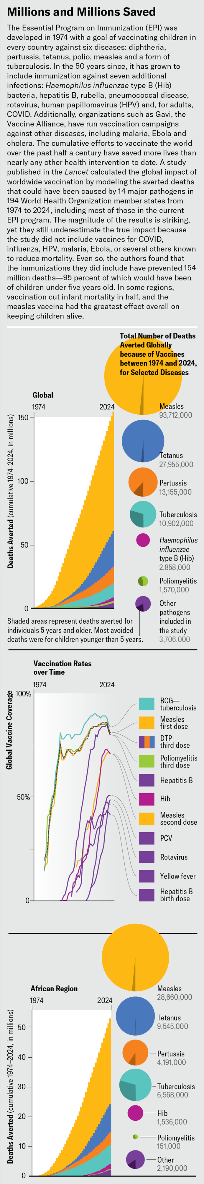 A series of charts show number of deaths averted because of vaccines between 1974 and 2024 for measles, tetanus, pertussis, TB, Hib, Poliomyelitis, diphtheria, hepatitis B, Japanese encephalitis, Neisseria meningitidis, rotavirus, rubella, pneumococcal disease and yellow fever. The Lancet study estimated that 154 million deaths were averted—95 percent of which would have been of children under five years old.