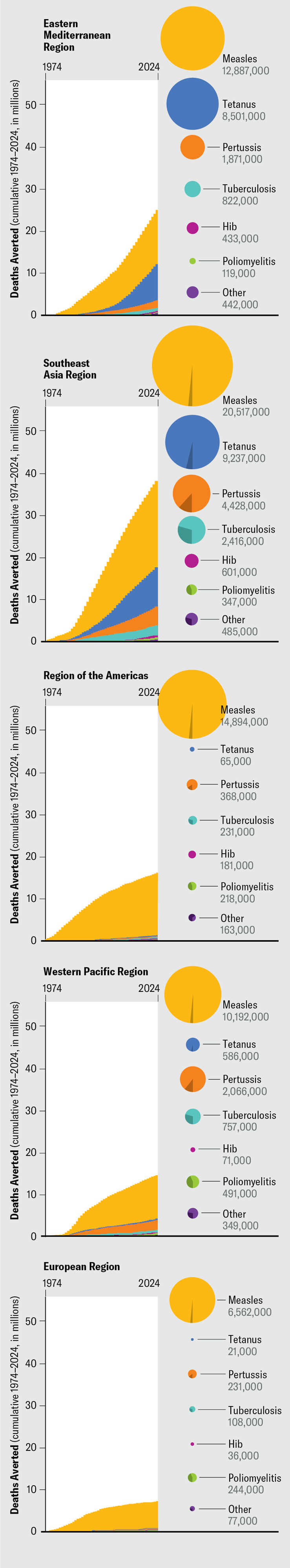 A series of charts show number of deaths averted because of vaccines between 1974 and 2024 for measles, tetanus, pertussis, TB, Hib, Poliomyelitis, diphtheria, hepatitis B, Japanese encephalitis, Neisseria meningitidis, rotavirus, rubella, pneumococcal disease and yellow fever. The Lancet study estimated that 154 million deaths were averted—95 percent of which would have been of children under five years old.