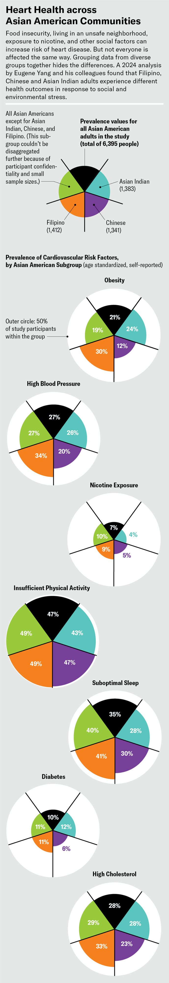 Grouping data from diverse groups together hides the differences. Charts show differences that emerge when you disaggregate the umbrella "Asian American" category. Asian Indian adults reported the highest prevalence of diabetes. Filipino adults reported the highest prevalence of cardiovascular risk factors, suboptimal sleep, high cholesterol and obesity.