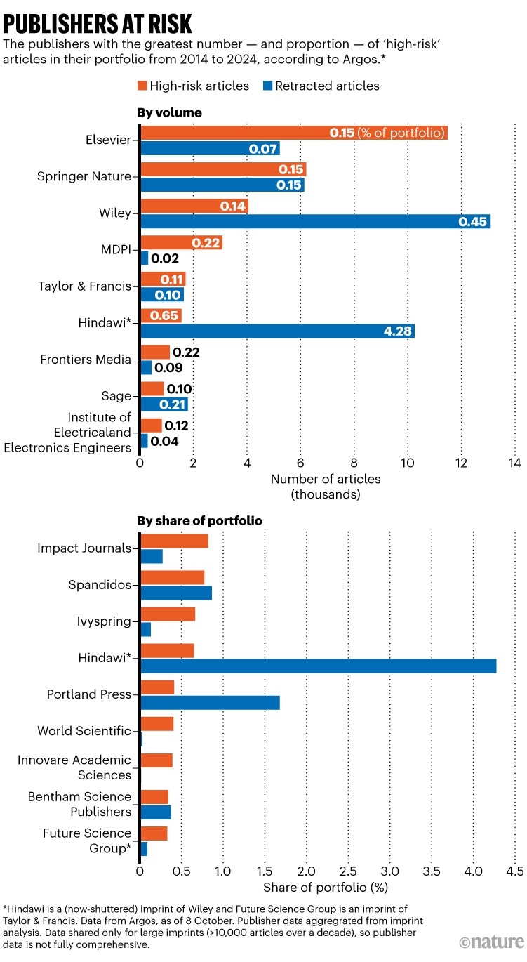 Editores en riesgo: los gráficos de barras muestran qué editores tienen el mayor número (y porcentaje) de artículos 