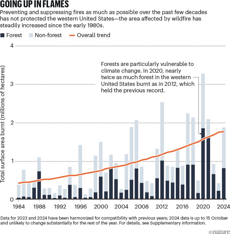 Going up in flames. A stacked bar chart showing the total surface area burnt in millions of hectres across Western US between 1984 and 2024. A subset showing how much of that was forest is shown.