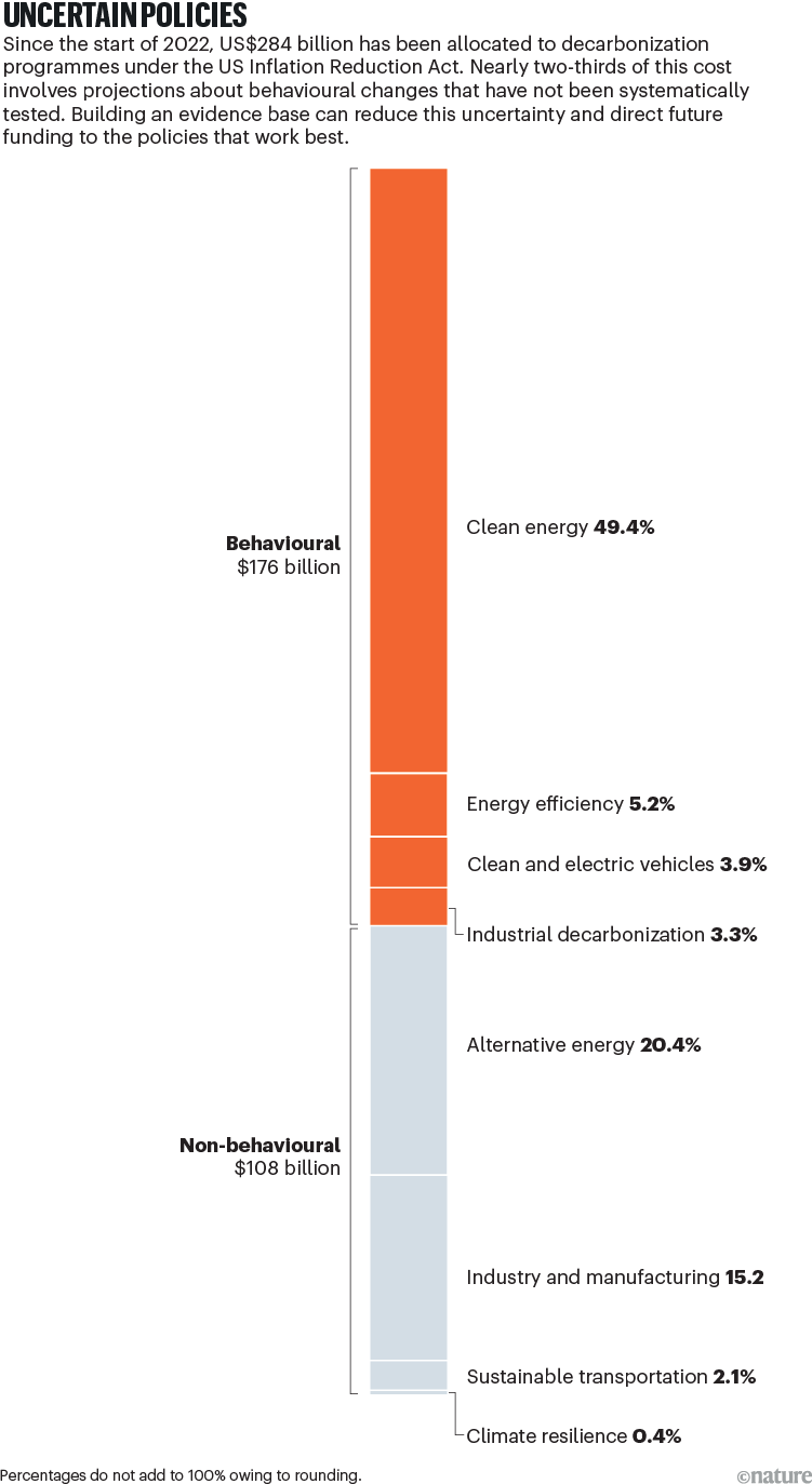 Uncertain policies. A stacked percentage pie bar showing behavioural and non-behavioural changes such as clean energy and electric vehicles and their projected funding.