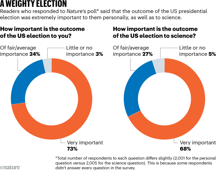 Elecciones que importan: Un gráfico que muestra que el 73% de los encuestados en una encuesta de Nature describieron el resultado de las elecciones estadounidenses como muy importante para ellos personalmente.