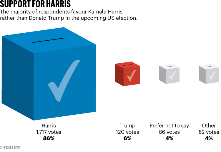 Apoyo a Harris: Un gráfico que muestra que el 86% de los encuestados en una encuesta de Nature apoyan a Kamala Harris en las próximas elecciones estadounidenses.