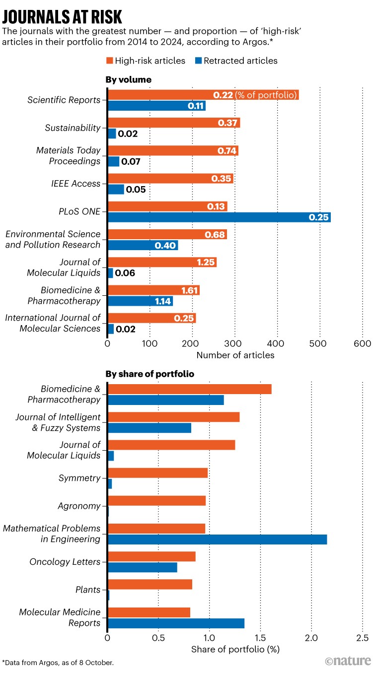 Revistas en riesgo: gráficos de barras que muestran qué editoriales tienen el mayor número (y porcentaje) de artículos 