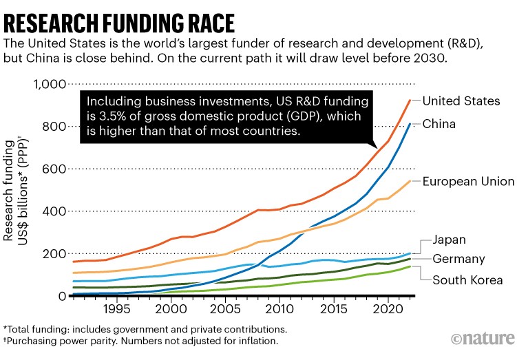 Research funding race: Line chart comparing research funding in the United States with China and other territories.