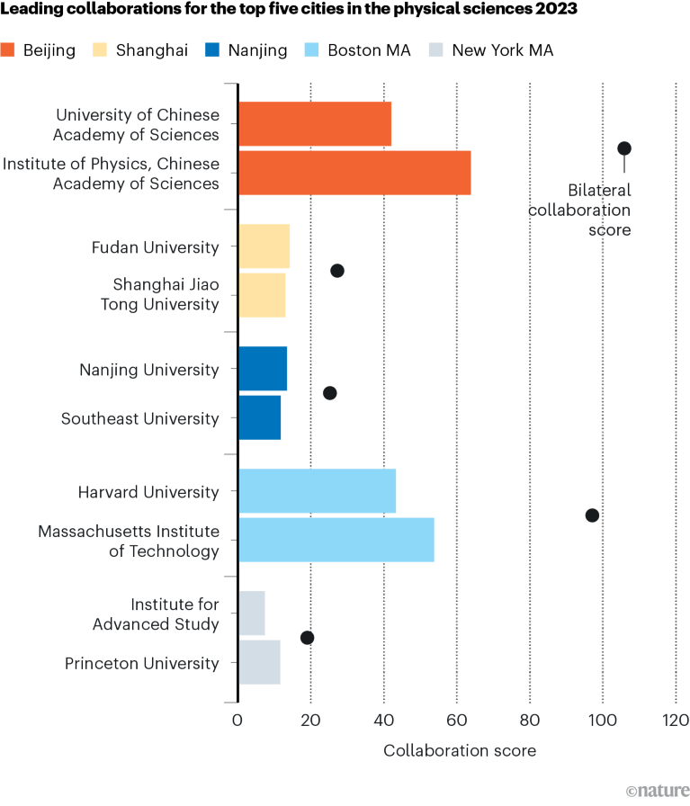 Bar chart showing the leading collaborations in Nature Index research in each of the five leading cities in the physical sciences in 2023