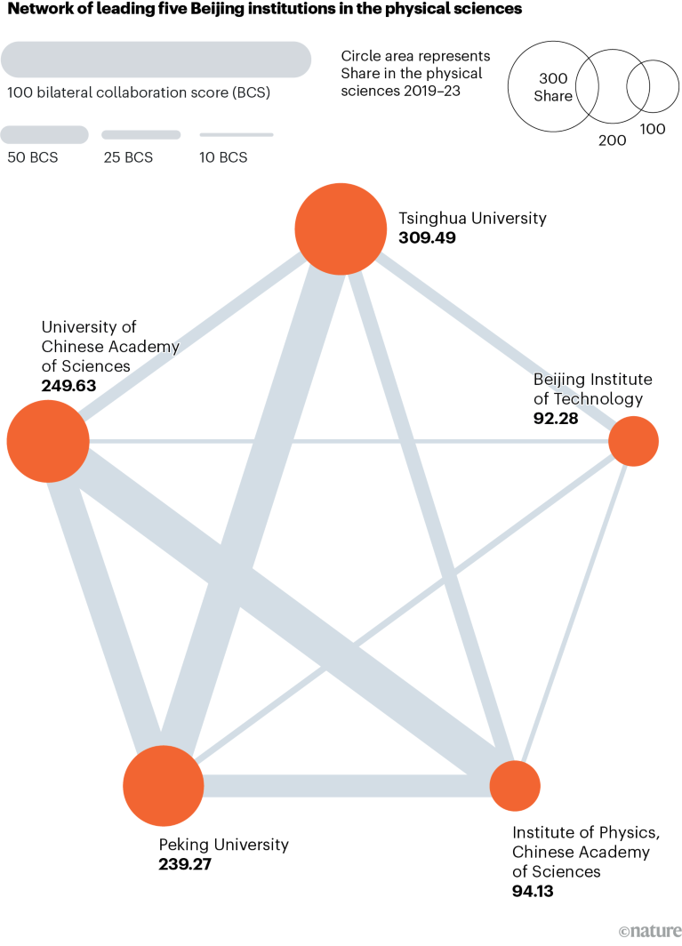 Network chart showing collaboration in the physical sciences between the leading five institutions in Beijing for Nature Index research