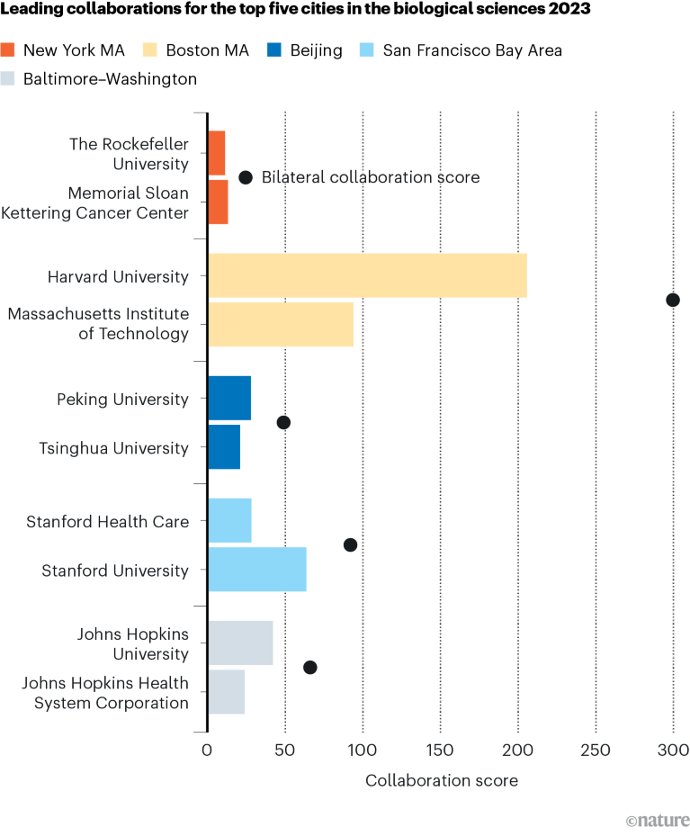 Grafico a barre che mostra le principali collaborazioni nella ricerca del Nature Index in ciascuna delle cinque città leader nelle scienze biologiche nel 2023