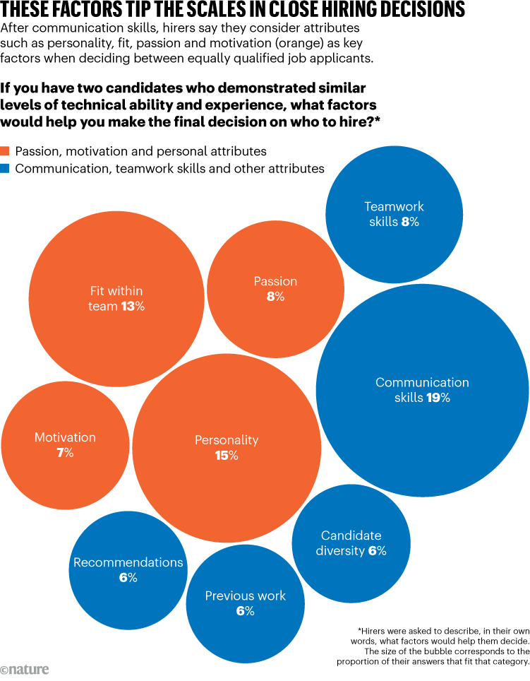 THESE FACTORS TIP THE SCALES IN CLOSE HIRING DECISIONS. Graphic shows top deciding factors employers use to make final hiring decisions.