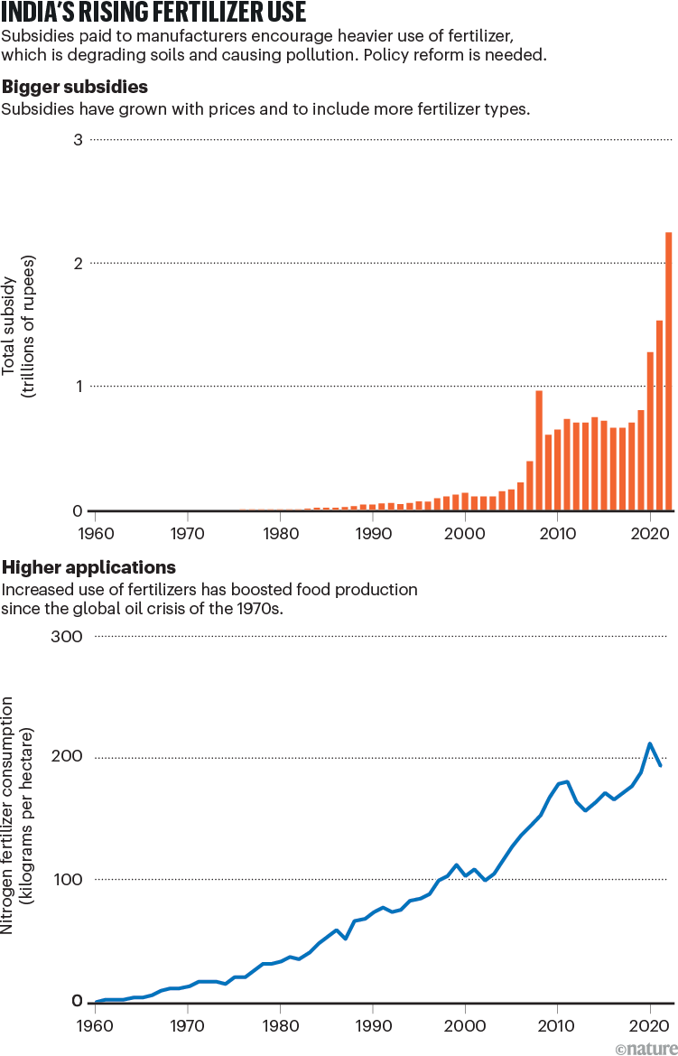 India's rising fertilizer use. A bar chart showing the total subsidy paid to manufacturers going up and a line chart showing nitrogen fertiliser consumption rising between 1960 and 2023.