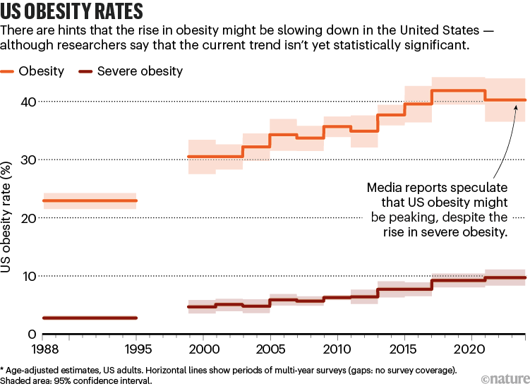 US Obesity rates. Chart showing the rise of obesity rates in the US since the 1980s.