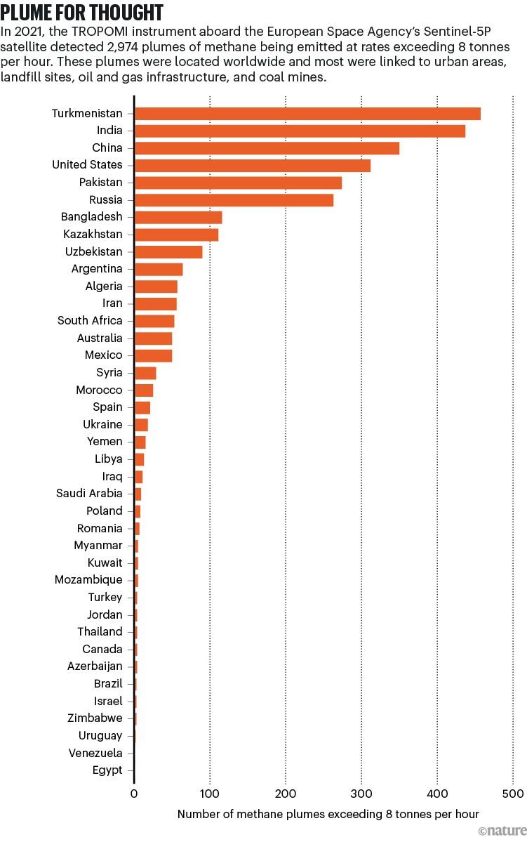 Columna para reflexionar: Gráfico de barras que muestra el número de columnas de metano emitidas por los países en 2021