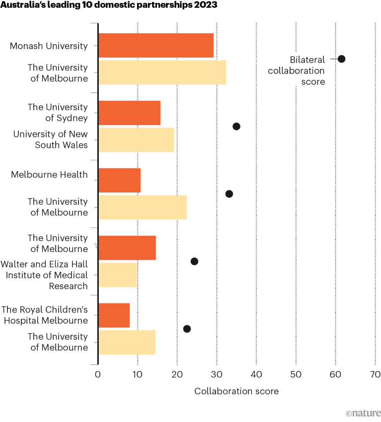 Grafico a barre che mostra le 10 principali partnership tra istituzioni australiane nel Nature Index per il 2023