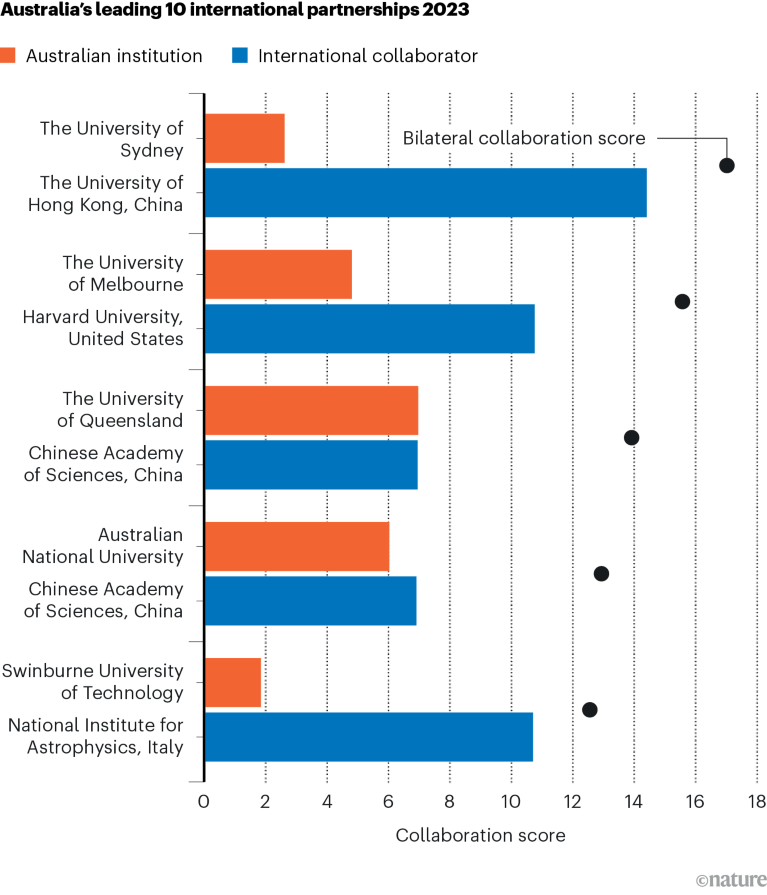 Grafico a barre che mostra le 10 principali partnership tra istituzioni australiane e straniere nel Nature Index per il 2023.