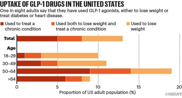 Uptake of GLP-1 drugs in the United States. Bar chart comparing type of drug use in different age groups.