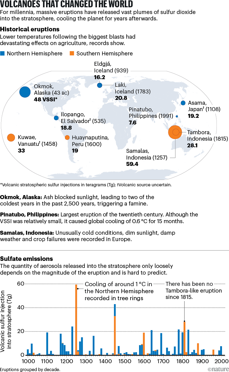 VOLCANOES THAT CHANGED THE WORLD: map and barchart showing how much sulfur dioxide has been released by volcanos over several millennia.