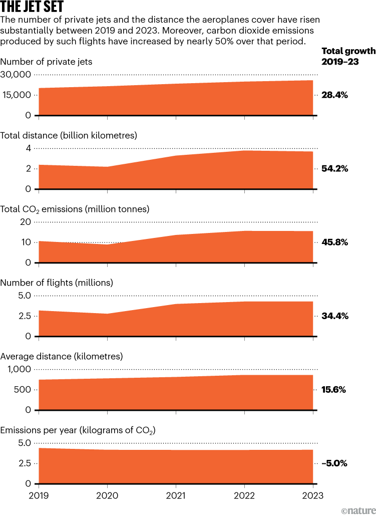 THE JET SET. Graphic shows impact the increased number of private jets had on carbon dioxide emissions between 2019–23.