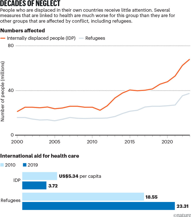 Decades of neglect. A line chart showing the number of internally displaced people and refugees between 2000 and 2023. A bar chart showing the international health care these people receive per capita, comparing 2010 and 2019. The number of IDPs is rising but aid falling.