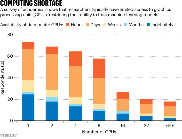 Computing shortage: Bar chart showing results of a survey of academics showing that researchers typically have limited access to graphics processing units, restricting their ability to train machine-learning models.