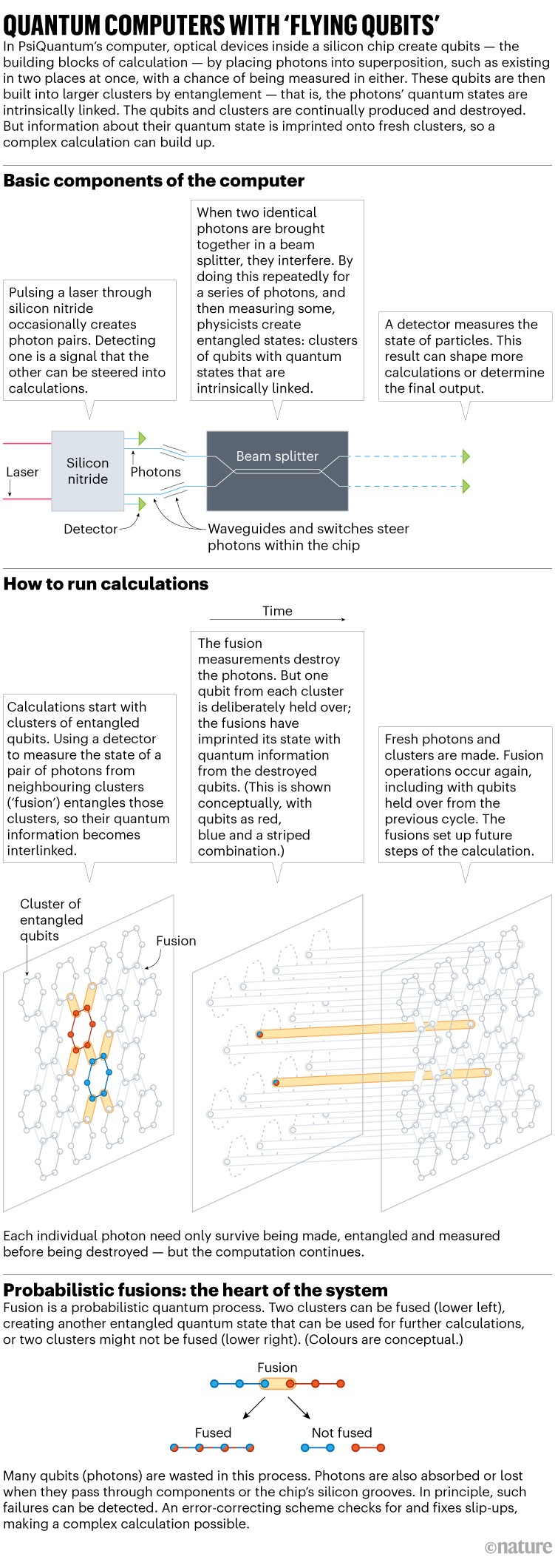 Quantum computers with 'flying qubits': Diagram showing how PsiQuantum's computer creates qubits by placing photons into superposition. These qubits are then built into larger clusters by entanglement. The qubits and clusters are constantly produced and destroyed. But information about their quantum state is imprinted onto fresh clusters, so a complex calculation can build up.