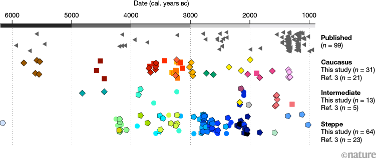 The Birth Of Bronze Age Pastoralism Where Europe Meets Asia