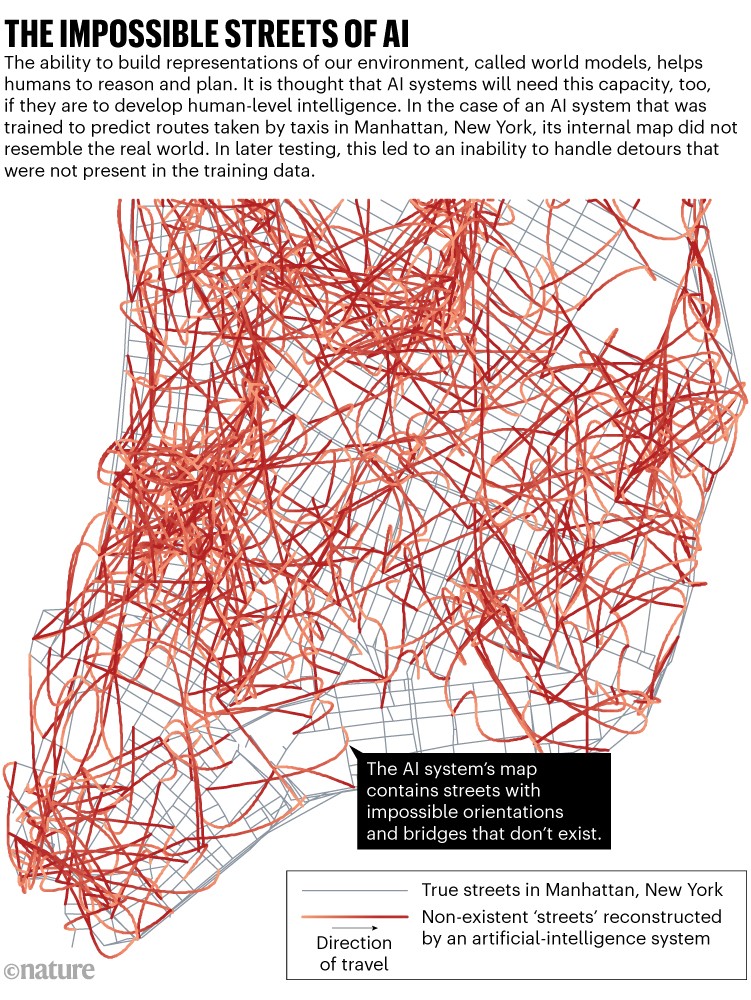 The impossible streets of AI: The results of an AI system that was trained to predict routes taken by taxis in Manhattan, New York are superimposed on a map of the true streets. The AI system's map contains streets with impossible orientations and bridges that don't exist.