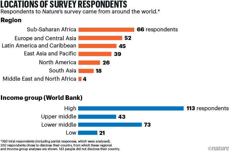 Locations of survey respondents. Two bar charts showing the demographics of our respondents, broken down by region and income group. The largest majority of respondents were from Sub-Saharan Africa and the most popular income group was 'high income'.