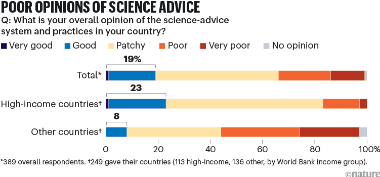 Poor opinions of science advice. Stacked pie bars showing overall, 19% of respondents felt the science advice systems in their country was either very good or good. Broken down into income, 23% of high-income countries answered very good or good and others, 8%.