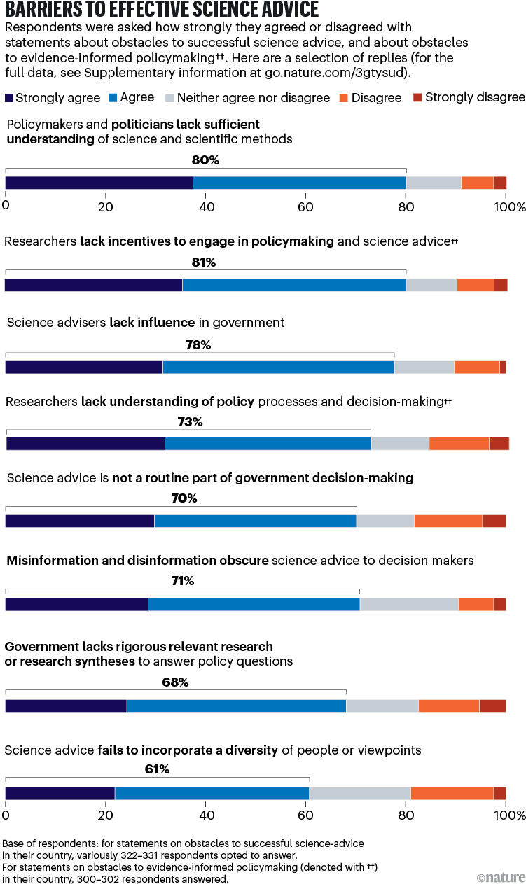 Barriers to effective science advice. A series of 8 stacked pie bars showing the responses to various statements based around obstacles to evidence-informed policymaking and obstacles to successful science advice. Overall, respondents felt politicians lacked sufficient understanding of science and researchers lacked incentives to engage in policymaking.