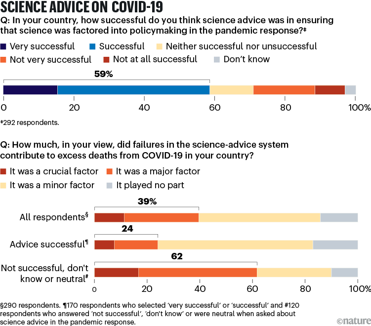 Response to Covid-19. A series of stacked pie bars showing the results for how successful did respondents think science advice was in ensuring science was factored into policymaking in the pandemic. Over half felt it was very successful or successful, whereas 39% of respondents felt failures in advice contributed to excess deaths.