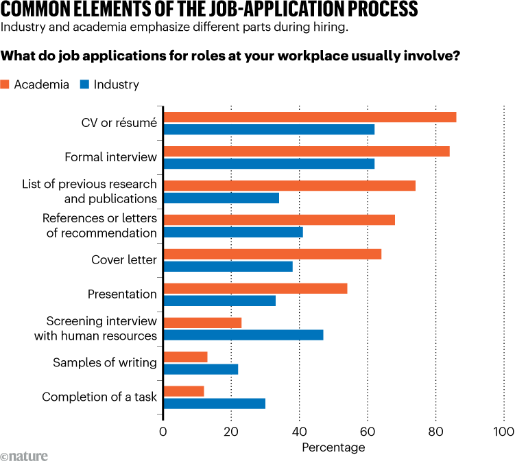 COMMON ELEMENTS OF THE JOB-APPLICATION PROCESS. Graphic shows survey results about recruitment processes.