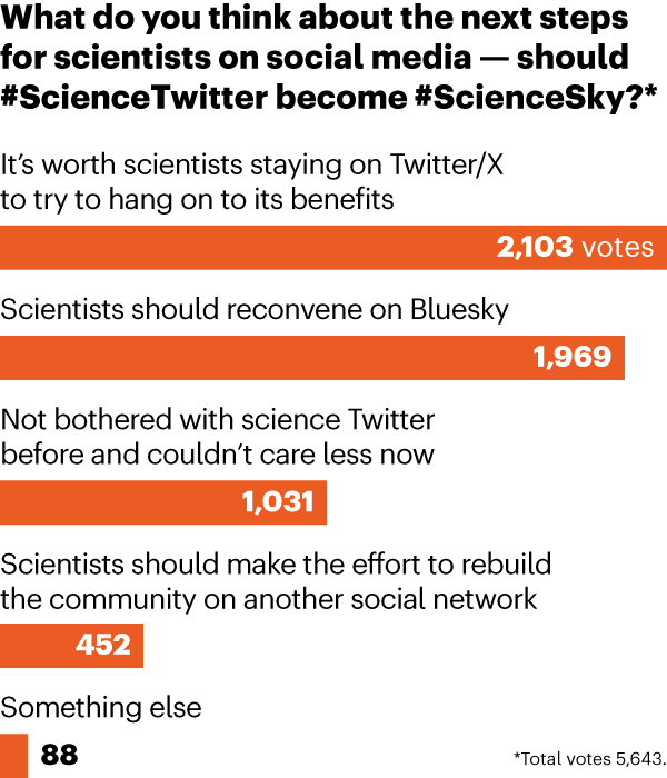 A bar chart illustrating results from the poll question “What do you think about the next steps for scientists on social media - should #ScienceTwitter become #ScienceSky?