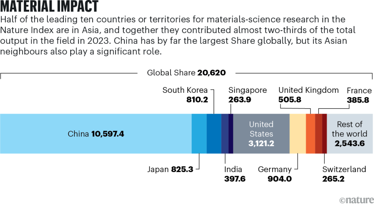 Un gráfico de barras proporcional que muestra cómo se divide la producción de investigación del Nature Index entre los 10 países líderes del mundo.