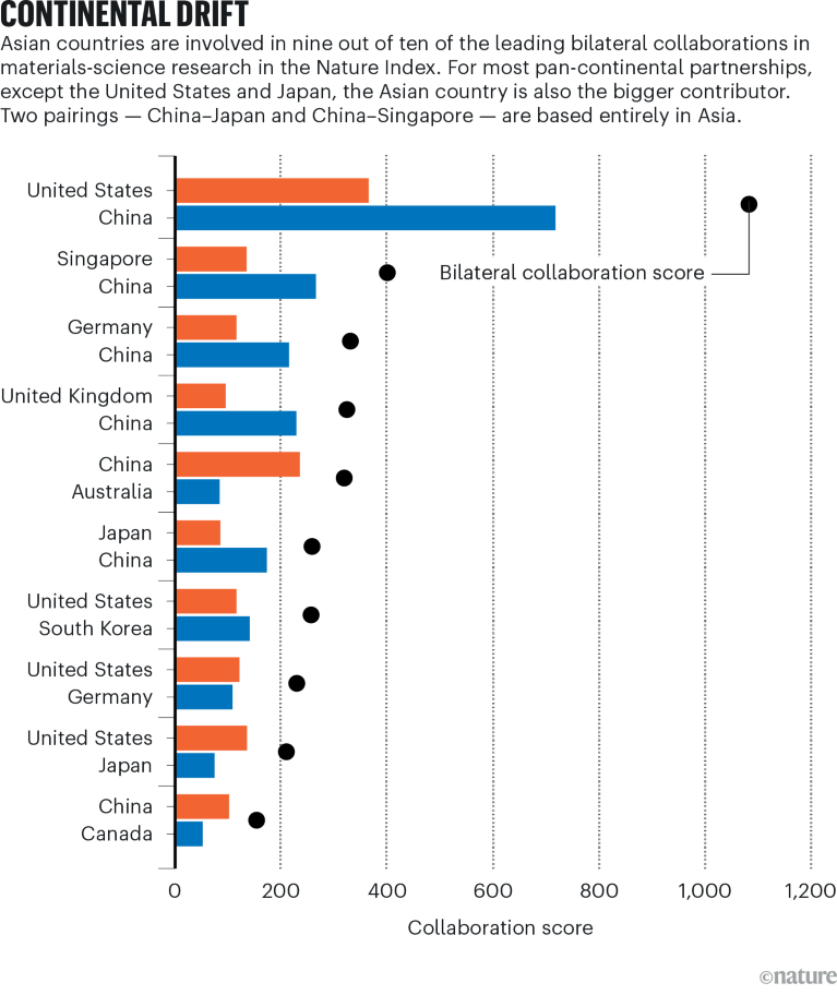 El gráfico de barras y puntos muestra la principal colaboración bilateral entre los 10 países en ciencia de materiales en el Nature Index