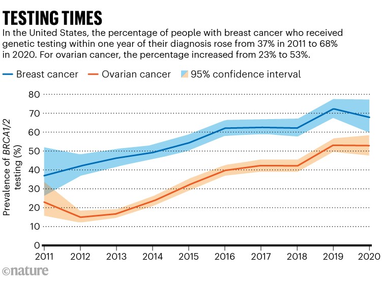 Testing times: Chart showing that the percentage of patients with breast cancer who received genetic testing within one year of their diagnosis increased from around 37% in 2011 to about 68% in 2020.