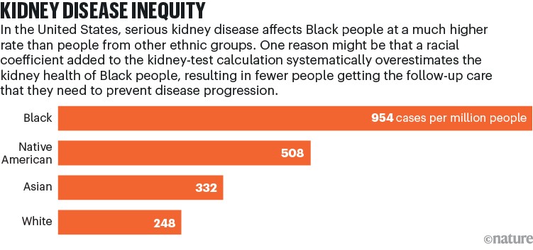 A bar chart show that in the United States, serious kidney disease affects Black people at a much higher rate than people from other ethnic groups.