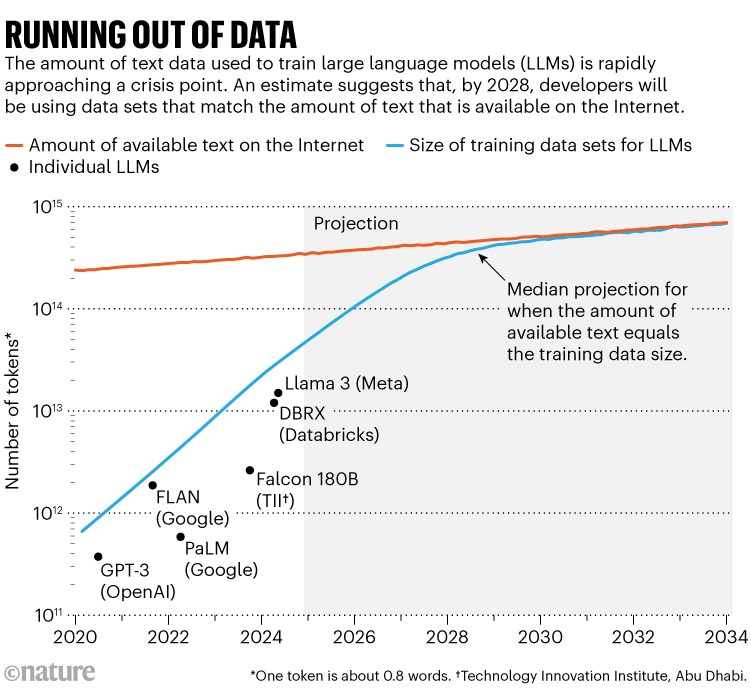 Running out of data: Chart showing projections of the amount of text data used to train large language models and the amount of available text on the Internet, suggesting that by 2028, developers will be using data sets that match the total amount of text that is available.