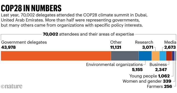 La COP28 in numeri: l’anno scorso, 70.002 delegati hanno partecipato al vertice sul clima COP28 a Dubai, negli Emirati Arabi Uniti. Il grafico mostra che più della metà rappresentava i governi, ma molti altri provenivano da organizzazioni con interessi politici specifici.