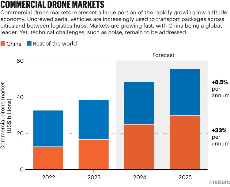 COMMERCIAL DRONE MARKETS: Graph showing Chinas commercial drone market increasing by 33% per annum from 2022 to 2025 (forecast values), while the rest of the world increases by 8.5% per annum.