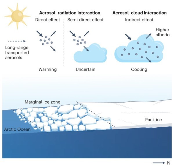 Graphic showing the different ways aerosols can interact with clouds and radiation and their impact on the Arctic atmosphere