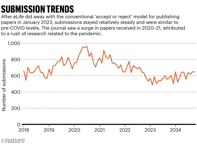 Tendenze di invio: grafico a linee che mostra il numero di invii a eLife dal 2018 al 2024. Dopo che eLife ha eliminato il modello convenzionale 