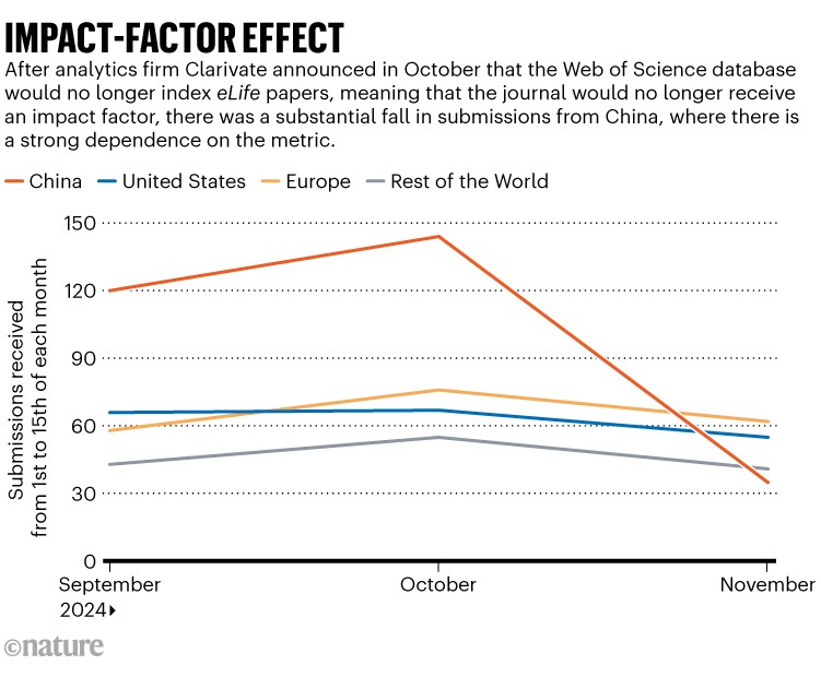 Impact-factor effect: Line chart showing submissions to eLife from China, United States, Europe and the rest of the World in late 2024. After analytics firm Clarivate announced in October that the Web of Science database would no longer index eLife papers, meaning that the journal would no longer receive an impact factor, there was a substantial fall in submissions from China, where there is a strong dependence on the metric.