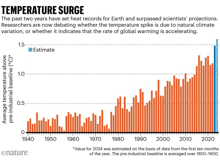 Aumento della temperatura: grafico che mostra la temperatura media al di sopra della linea di base preindustriale dal 1940. Gli ultimi due anni hanno stabilito record di calore per la Terra e hanno superato le proiezioni degli scienziati. I ricercatori stanno ora discutendo se il picco di temperatura sia dovuto alla variazione naturale del clima o se indichi che il tasso di riscaldamento del pianeta sta accelerando.