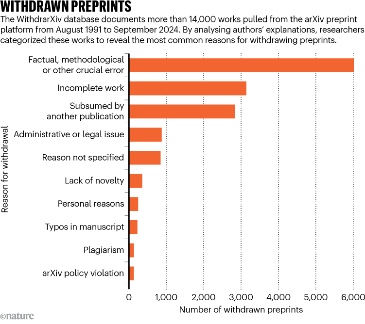 WITHDRAWN PREPRINTS. Graphic shows the most common reasons for withdrawing preprints from the arXiv platform.