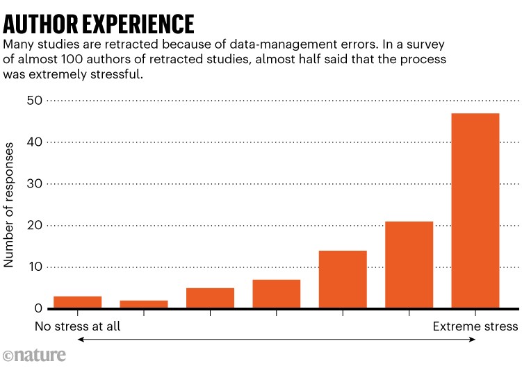 Author experience: Bar chart showing results of a survey of almost 100 authors of retracted studies, almost half said that the process was extremely stressful. Many studies are retracted because of data-management errors.