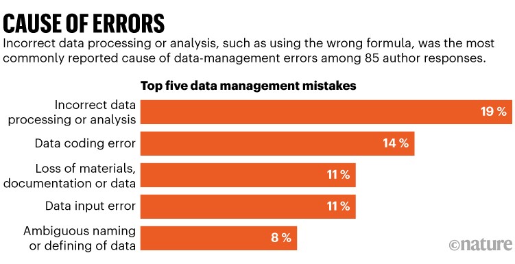 Cause of errors: Bar chart showing that incorrect data processing or analysis, such as using the wrong formula, was the most commonly reported cause of data-management errors among 85 author responses.